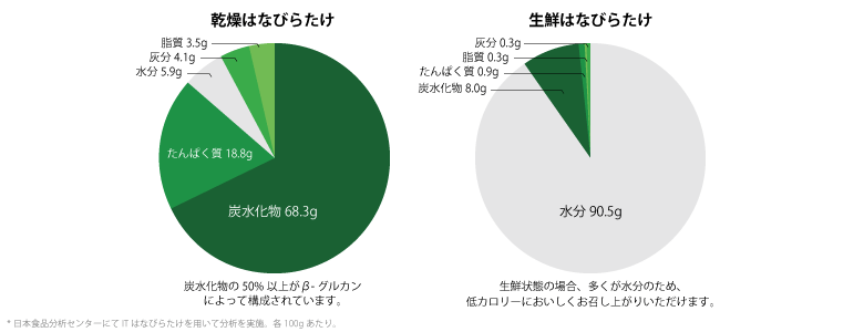 はなびらたけの栄養成分