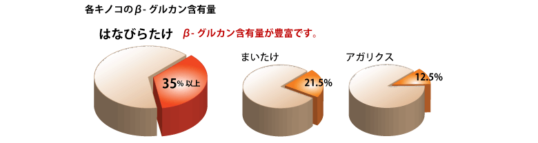 各キノコのβ-グルカン含有量