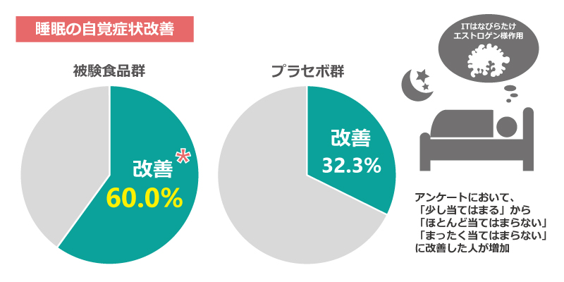 睡眠の自覚症状の改善