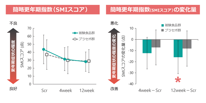SMIスコア